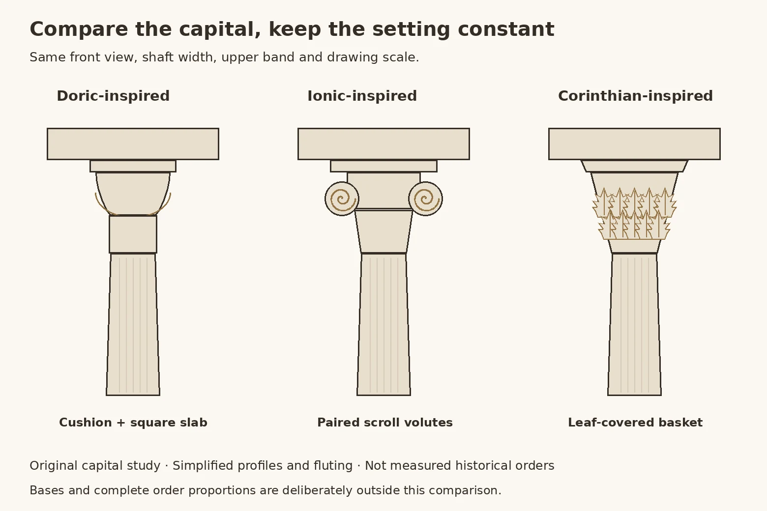 Doric-inspired cushion capital, Ionic-inspired scroll capital and Corinthian-inspired leaf capital above equal-width shafts