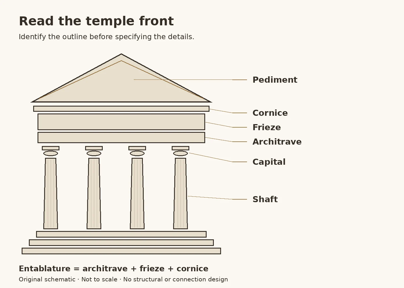 Labeled temple-front diagram identifying pediment, cornice, frieze, architrave, capital and shaft