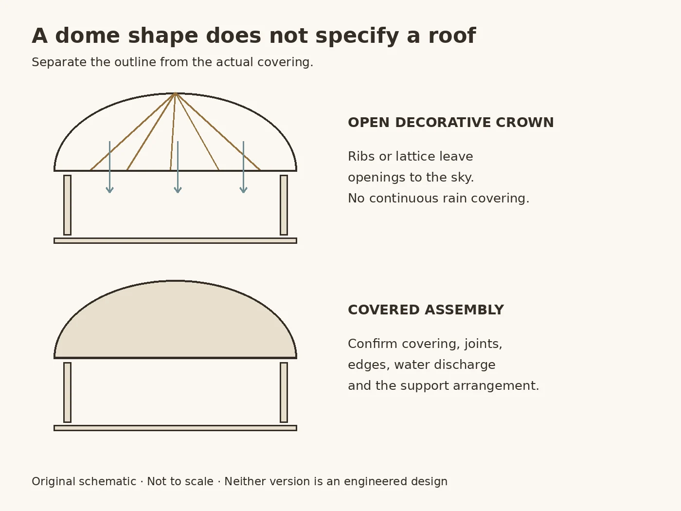 Comparison diagram of an open ribbed dome and a continuous covered roof assembly