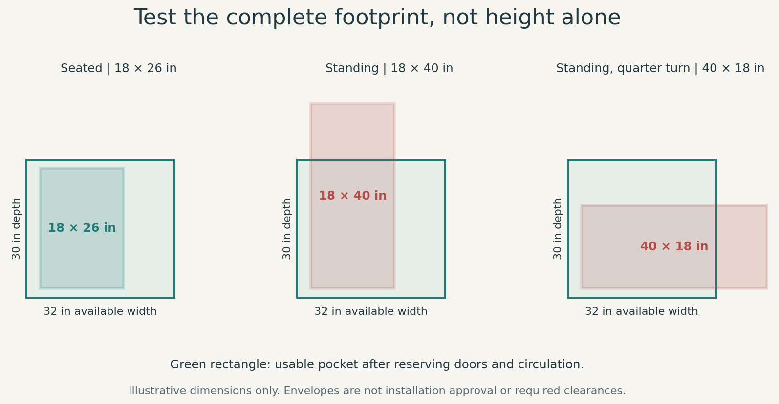 Illustrative footprint comparison: a seated design fits a 32 by 30 inch pocket; a standing design exceeds its depth, and a quarter turn exceeds its width.