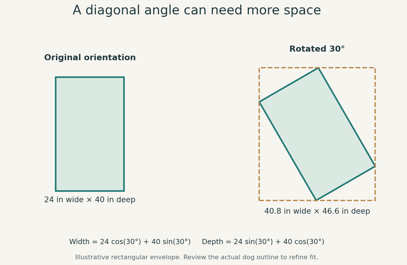 Illustrative rotation test showing that the enclosing rectangle of a 24 by 40 inch outline expands when turned 30 degrees.